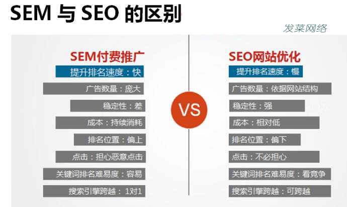 seo优化和sem竞价的区别