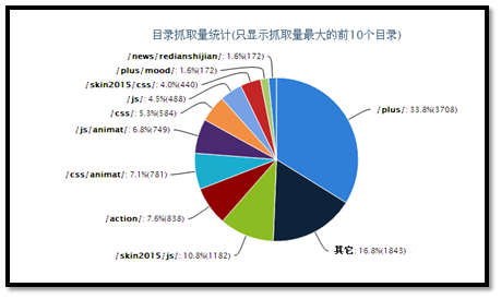 网站日志分析和蜘蛛抓取控制快速提升网站收录率 网站日志分析和蜘蛛抓取控制快速提升网站收录率