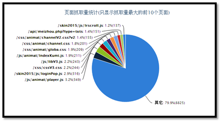 网站日志分析和蜘蛛抓取控制快速提升网站收录率 网站日志分析和蜘蛛抓取控制快速提升网站收录率